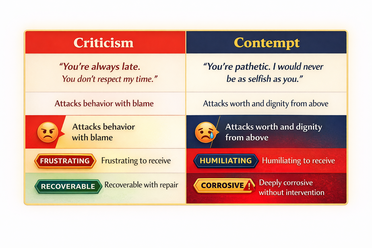 Image of table showing criticism versus contempt in marriage